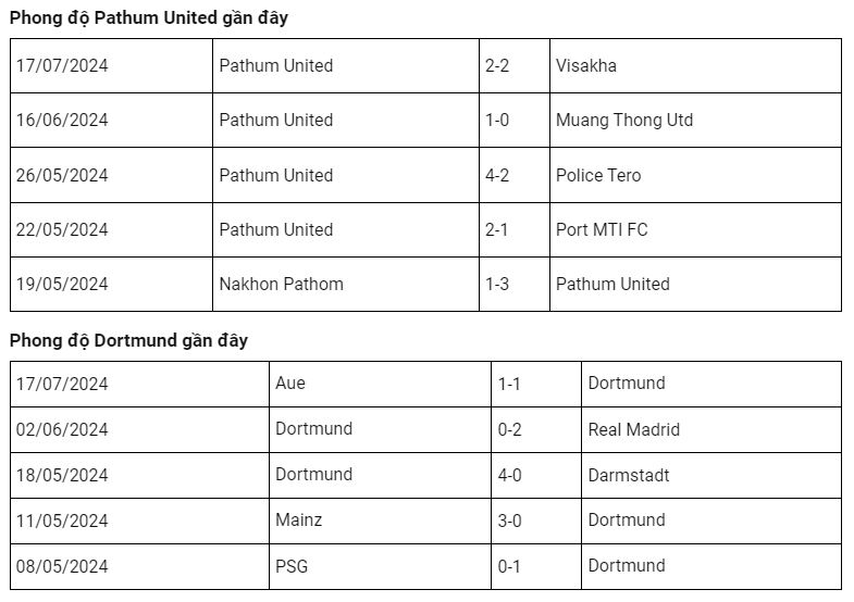 nhan dinh dortmund vs pathum united vao 20h00 ngay 21 7 tran giao huu 4